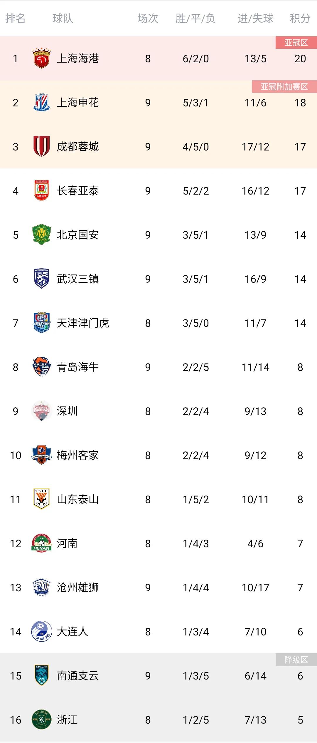 中超第30轮国安1-0送青岛降级,中超积分榜申花6胜1平