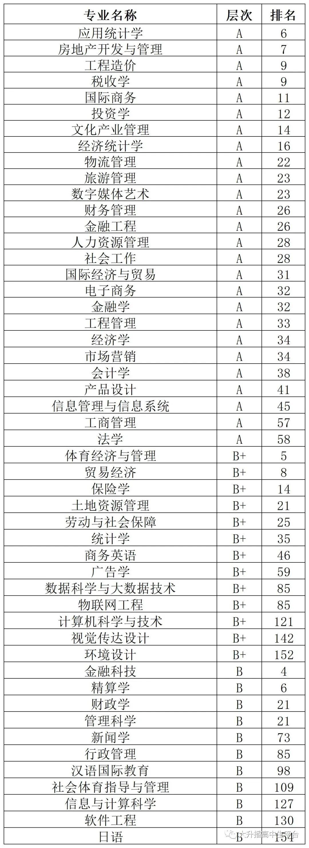 2022年中国财经类大学排名10强