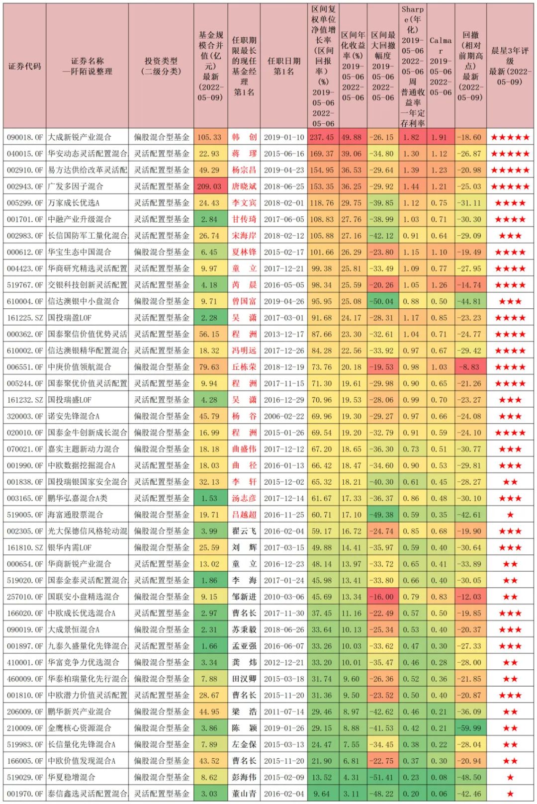 中小盘基金一览表,几只基金比较合理
