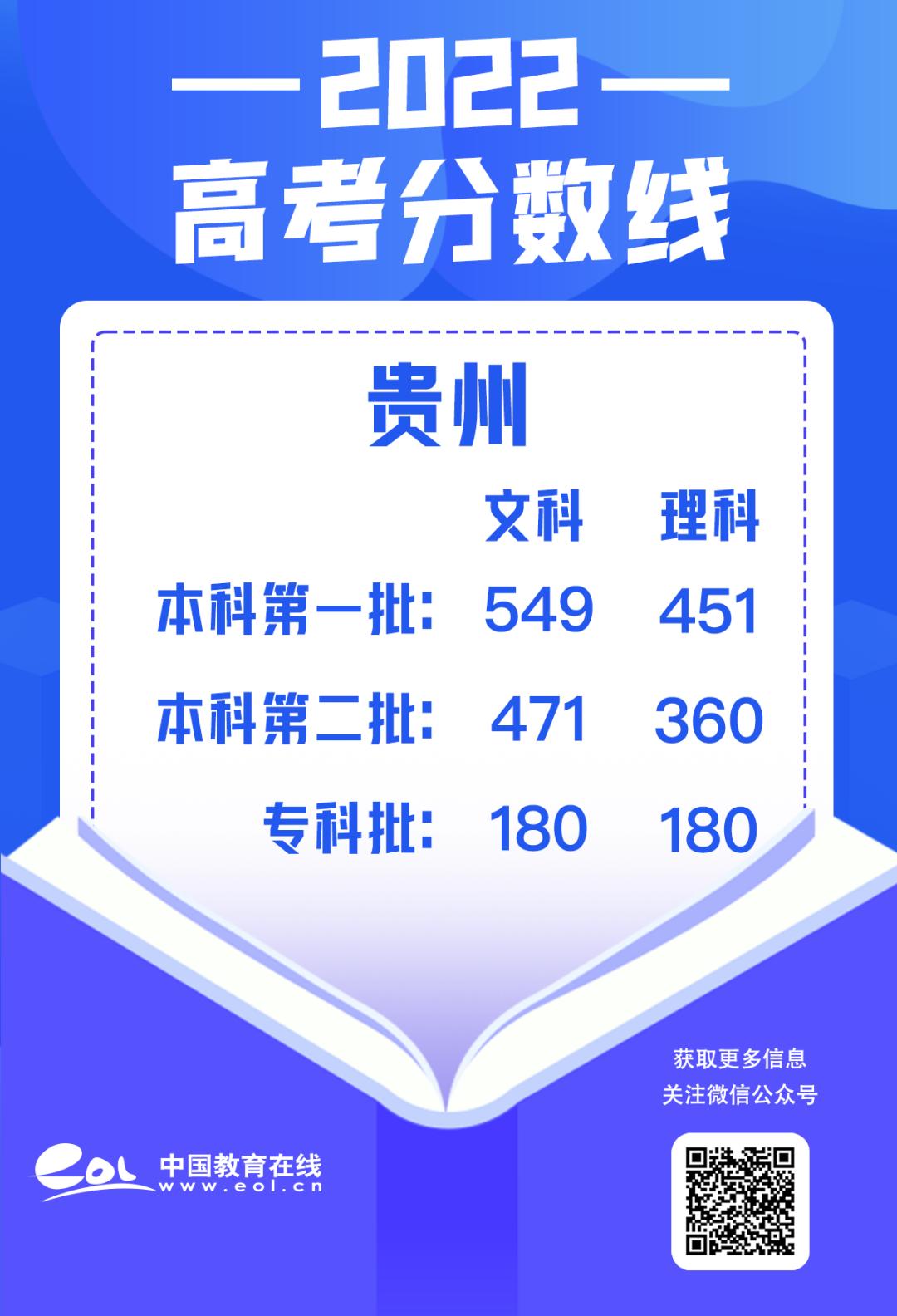 最全30省份高考分数线汇总,最新各地高考分数线汇总
