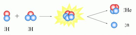 人类掌握了可控核聚变会怎么样,人类一旦实现可控核聚变会怎样