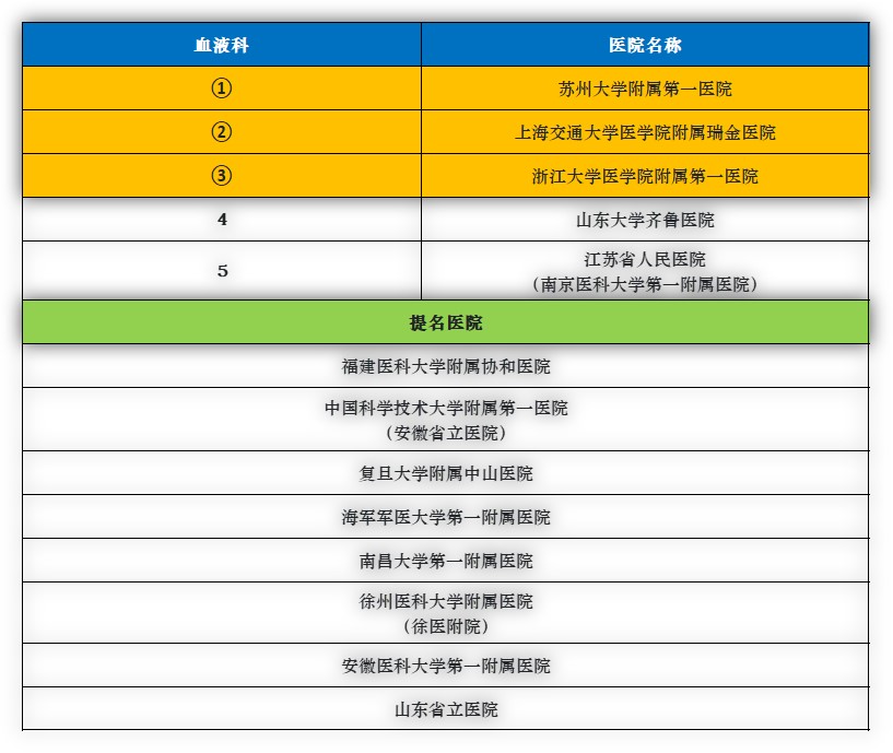 华东地区排名第一的医院是哪个,华东前十的医院