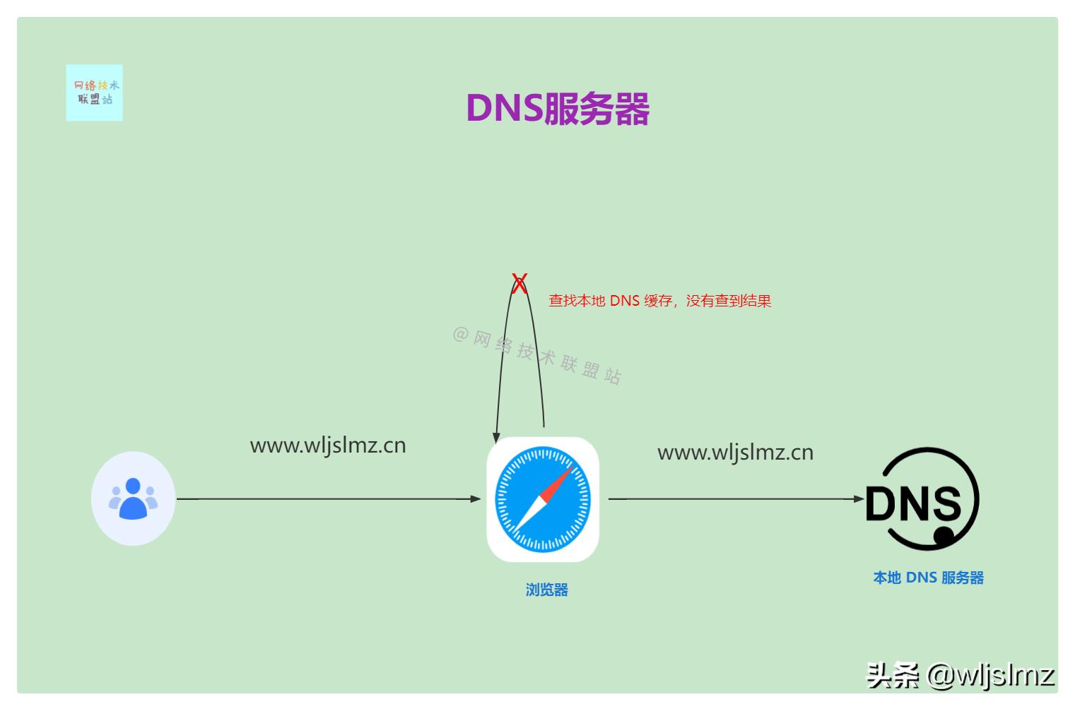 什么是域名解析dns,什么是域名系统dns的基本功能之一