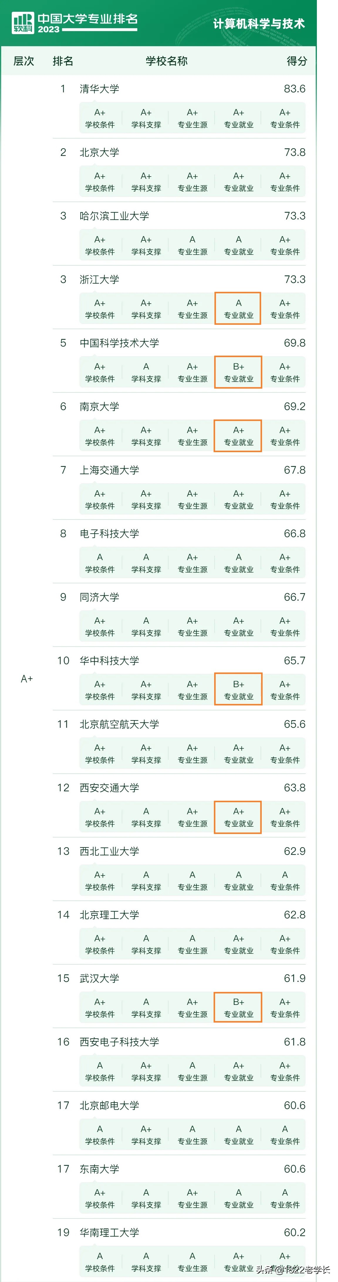 计算机就业强校211,计算机就业前景好的211