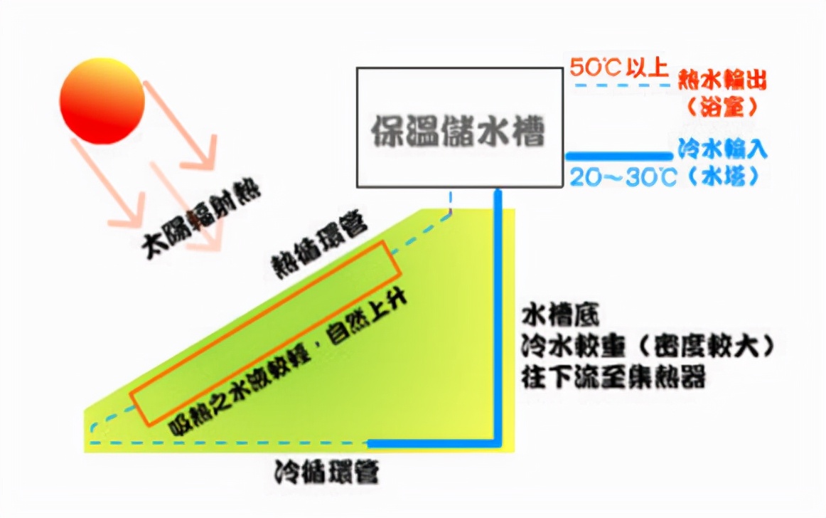 太阳能热水器销声匿迹了,曾经火爆的太阳能热水器