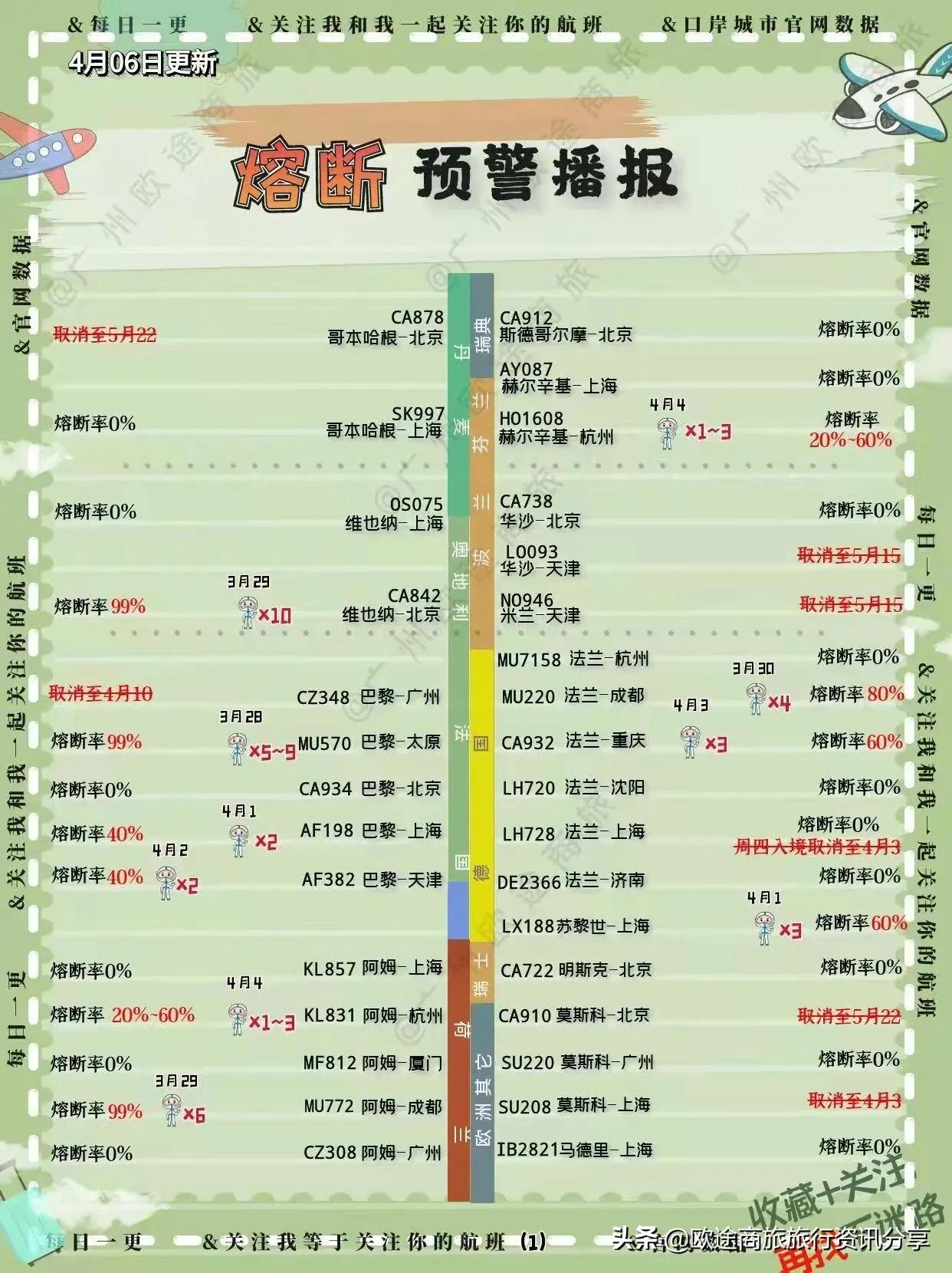 2022年国际航班熔断规则,2022年民航熔断的航班