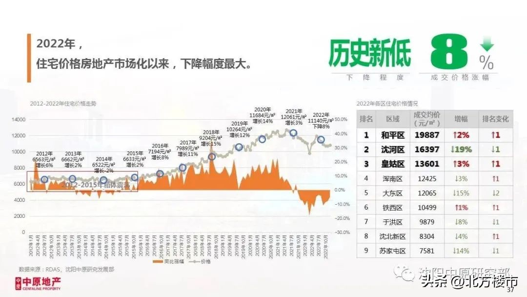 沈阳房价降幅榜,沈阳二手房市场房价跌幅超5%