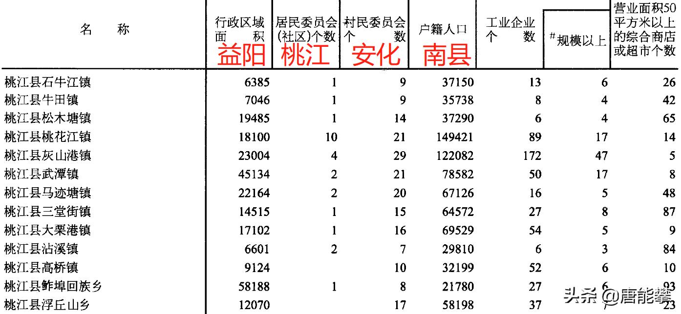 益阳安化、桃江、南县50镇人口、土地、工业最新统计