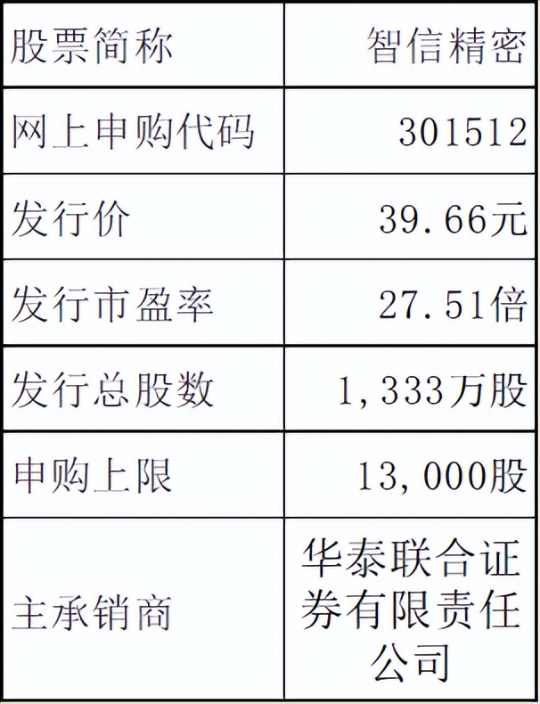 智信精密发行市盈率,智信精密打新必读
