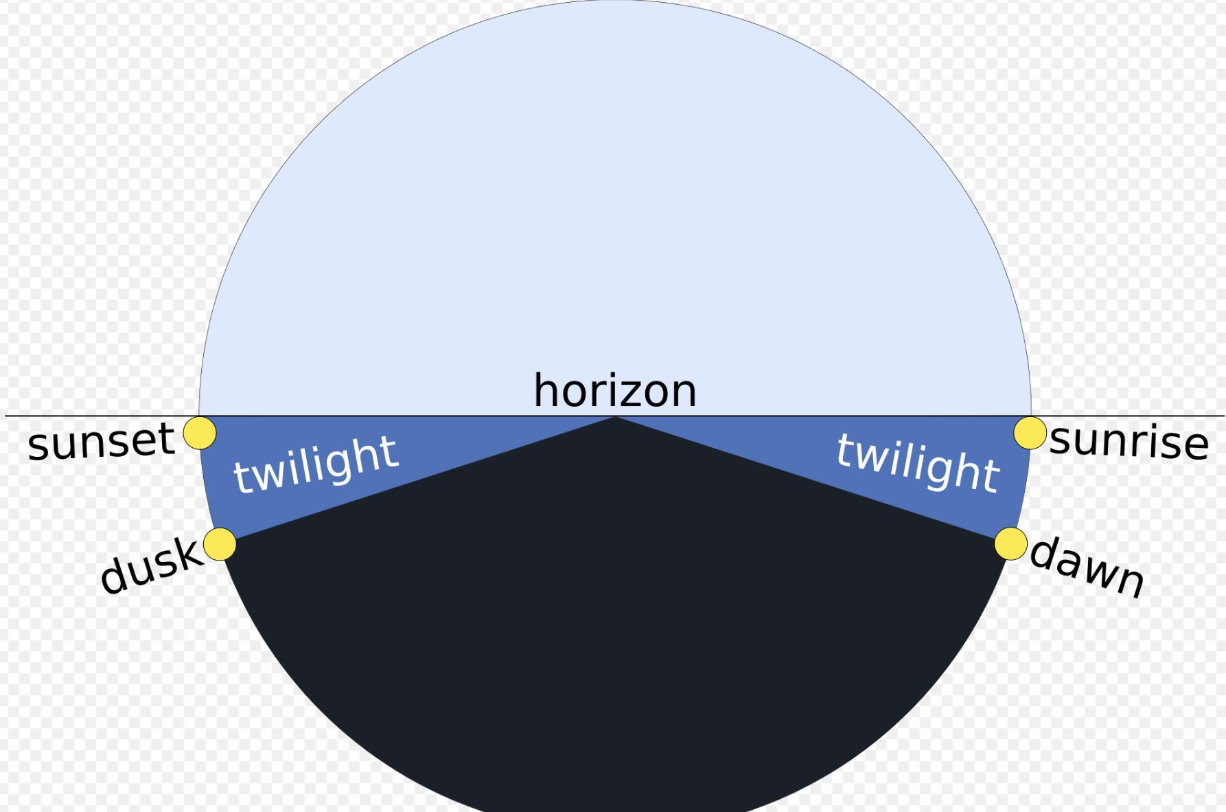 dawndusktwilight,twilight和dusk的区别