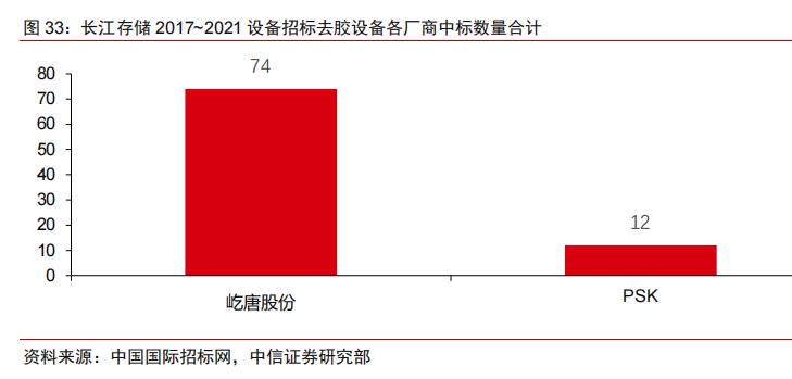 半导体不同领域国产化率,中国半导体国产化率多少
