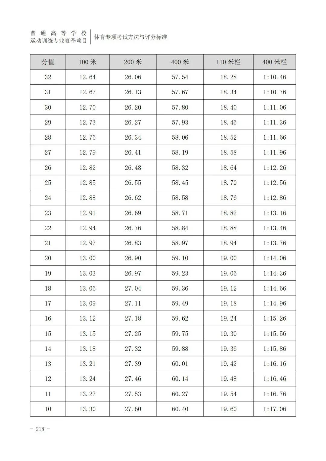 田径400米专项成绩评分对照表,云南体育高考田径专项评分标准