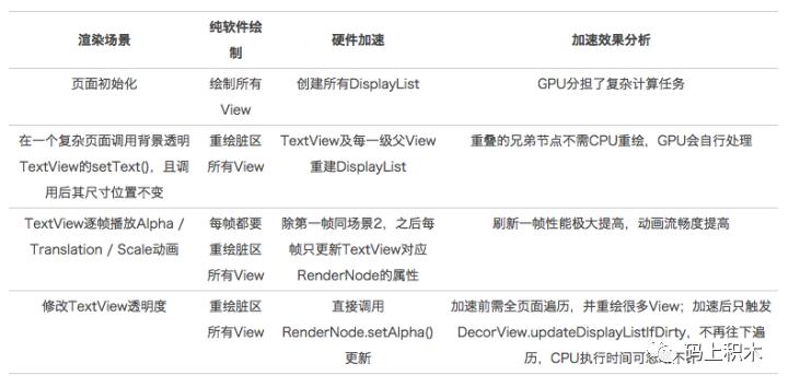 androidui性能优化渲染,android开发性能优化总结