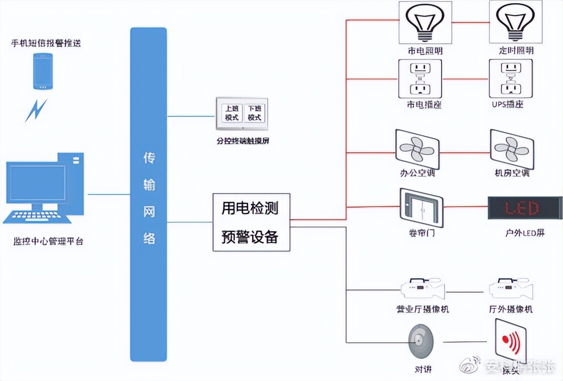 银行安全隐患有哪些,银行用电安全检查方案