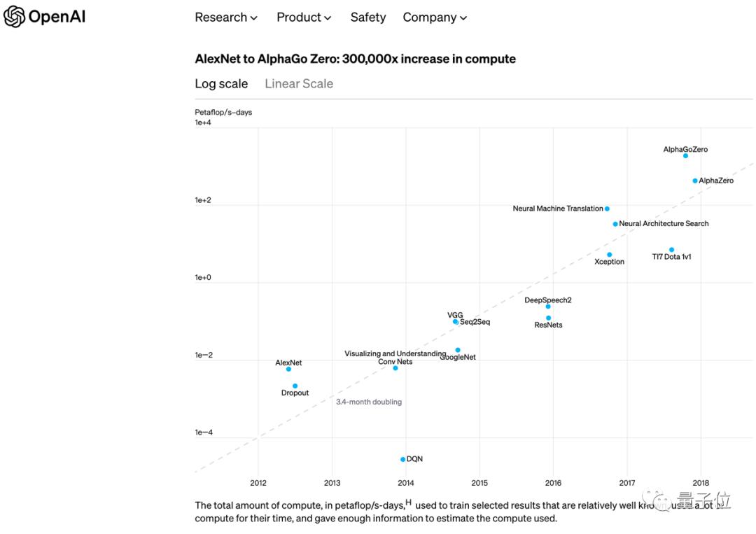 Openai的核心算法,openai谈算力