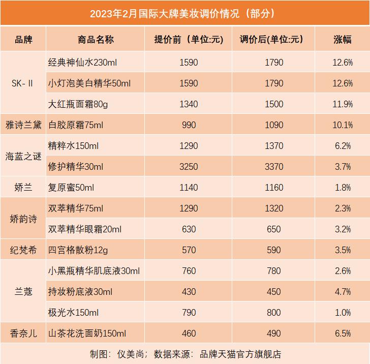 2023年大牌化妆品能涨价吗,美妆大牌涨价了吗