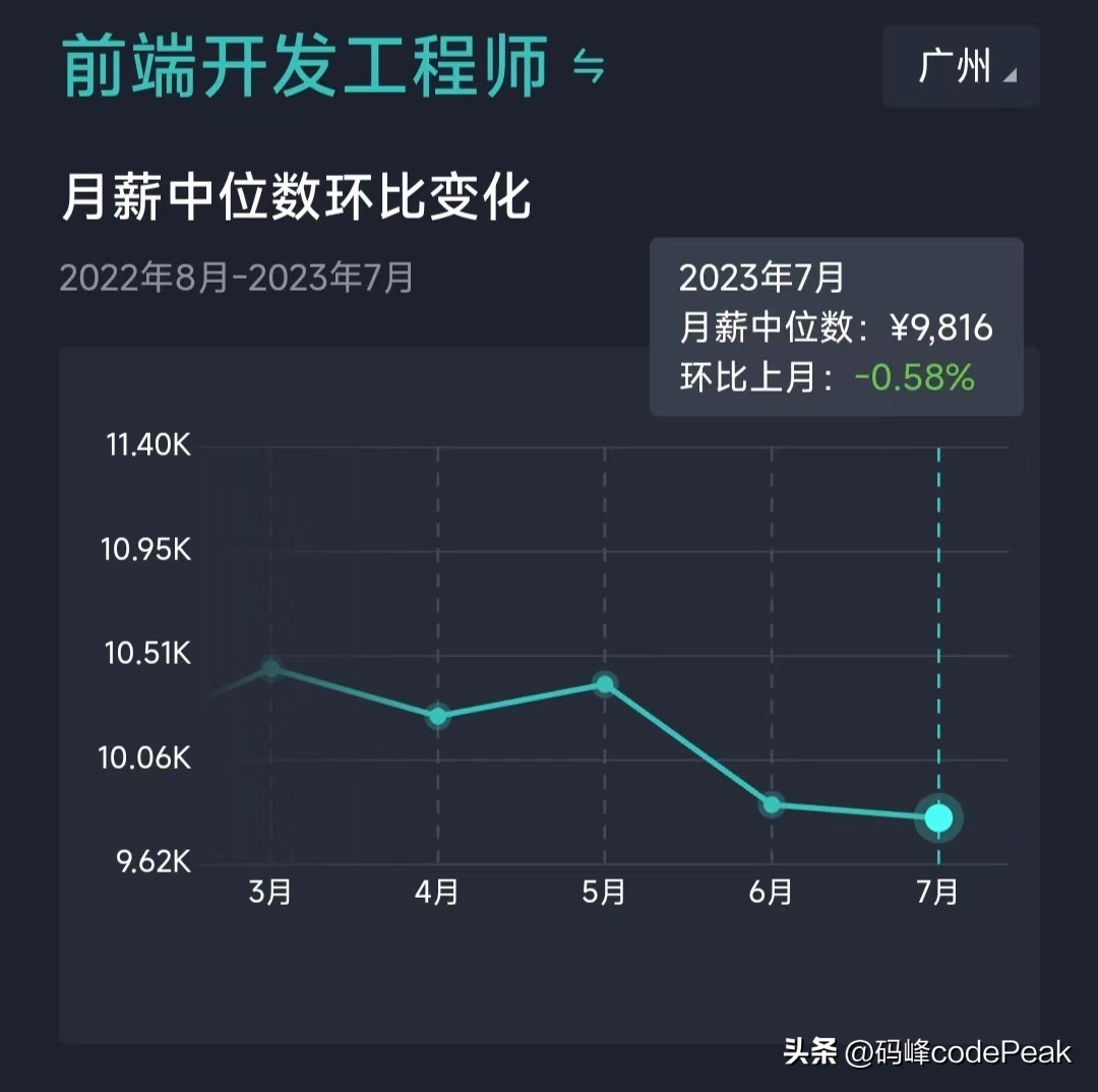 【2023年7月】广州市：软件研发类岗位招聘薪酬参考