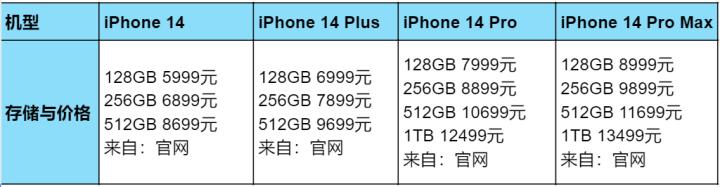 2022年苹果手机该怎么选,2023年苹果出什么手机
