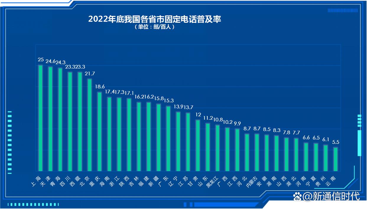 固定电话市场前景,中国家庭电话普及率