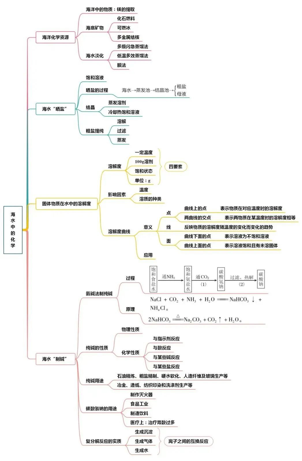 初中化学思维导图完整版,初中化学物质构成的奥秘思维导图
