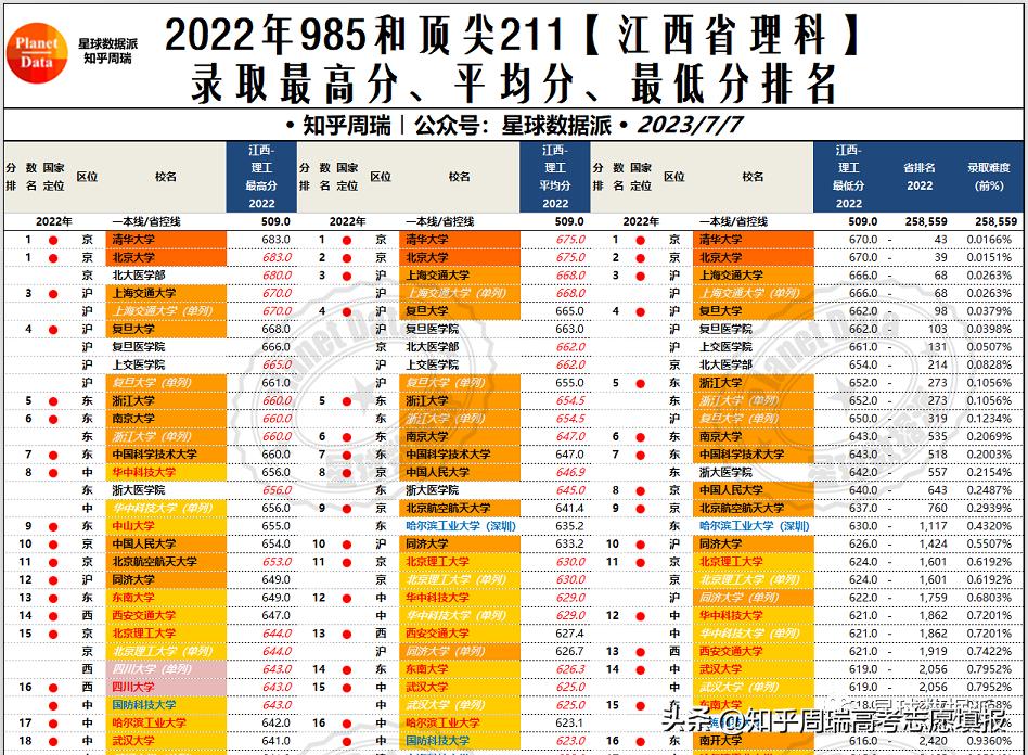 985大学录取分数线2019排名,985大学各省录取分数线排名2019