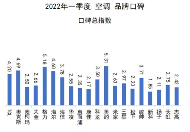 2022年空调品牌质量排行榜及价格,2023空调品牌质量排行榜前十名