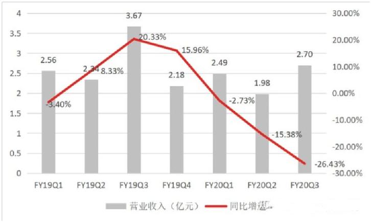 蘑菇街被曝大量裁员,蘑菇街回应裁员被优化