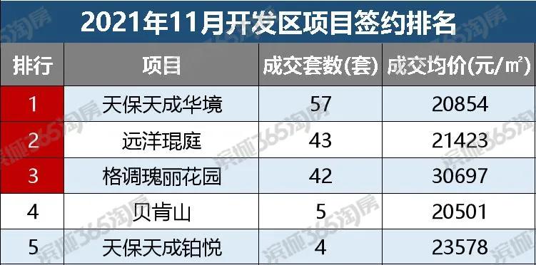 滨海新区楼市小阳春回落,复苏繁荣过热衰退