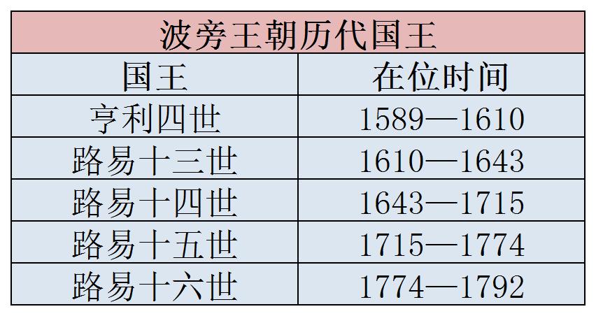 法国历史的三个阶段,法国历程
