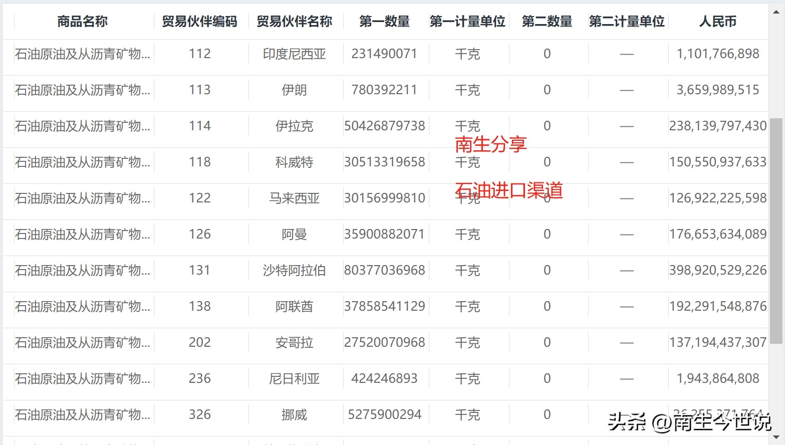 俄罗斯伊朗沙特的石油输出占比,中国进口伊朗石油比重