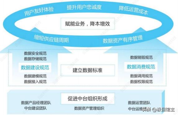 数据中台到底长啥样,数据中台核心概念理解了吗