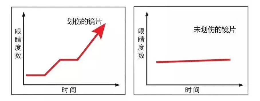 镜片划伤清晰度有影响没,镜片划伤需要更换吗