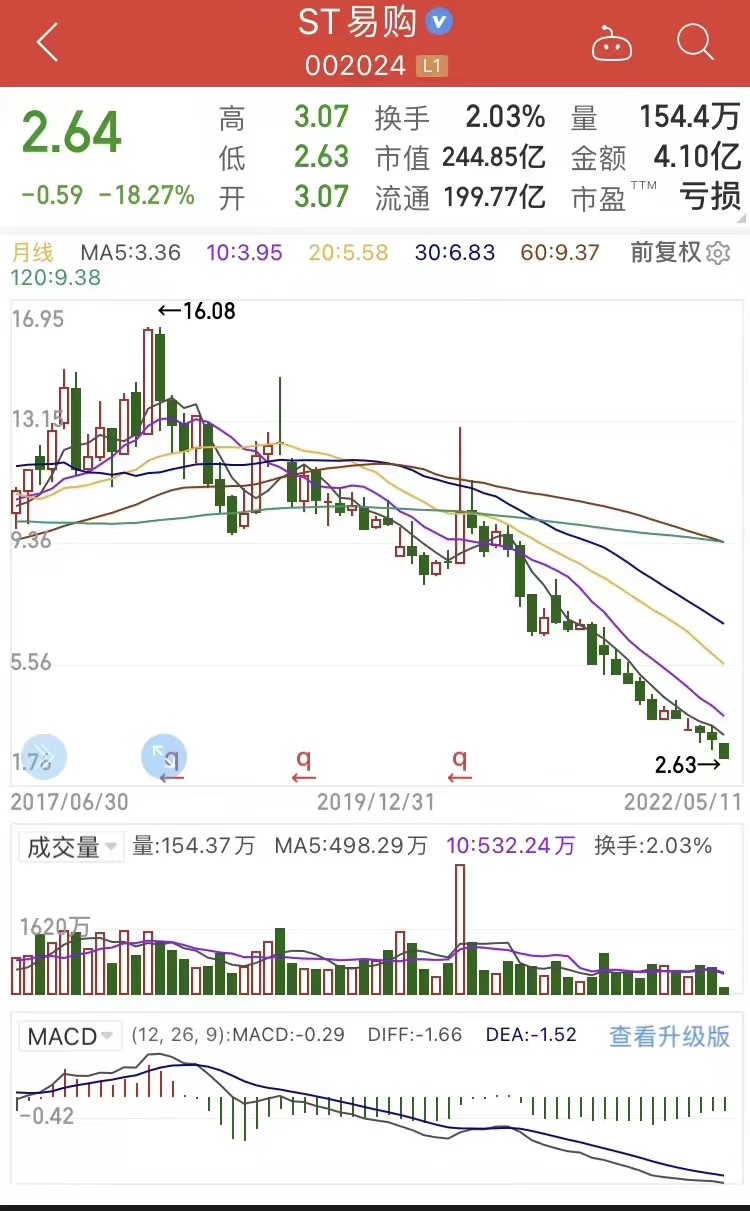 苏宁易购还有希望摘帽吗,苏宁易购何时反弹