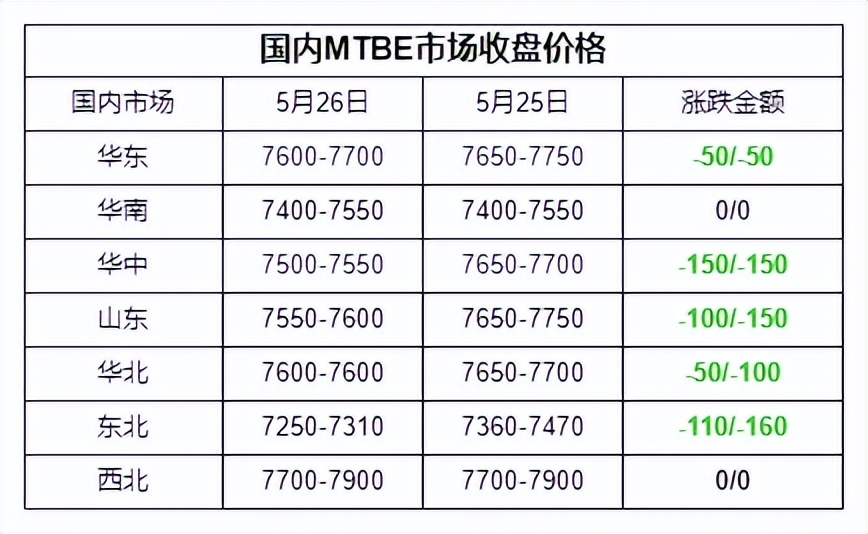 mtbe下跌会导致什么,mtbe行情影响石油价格吗