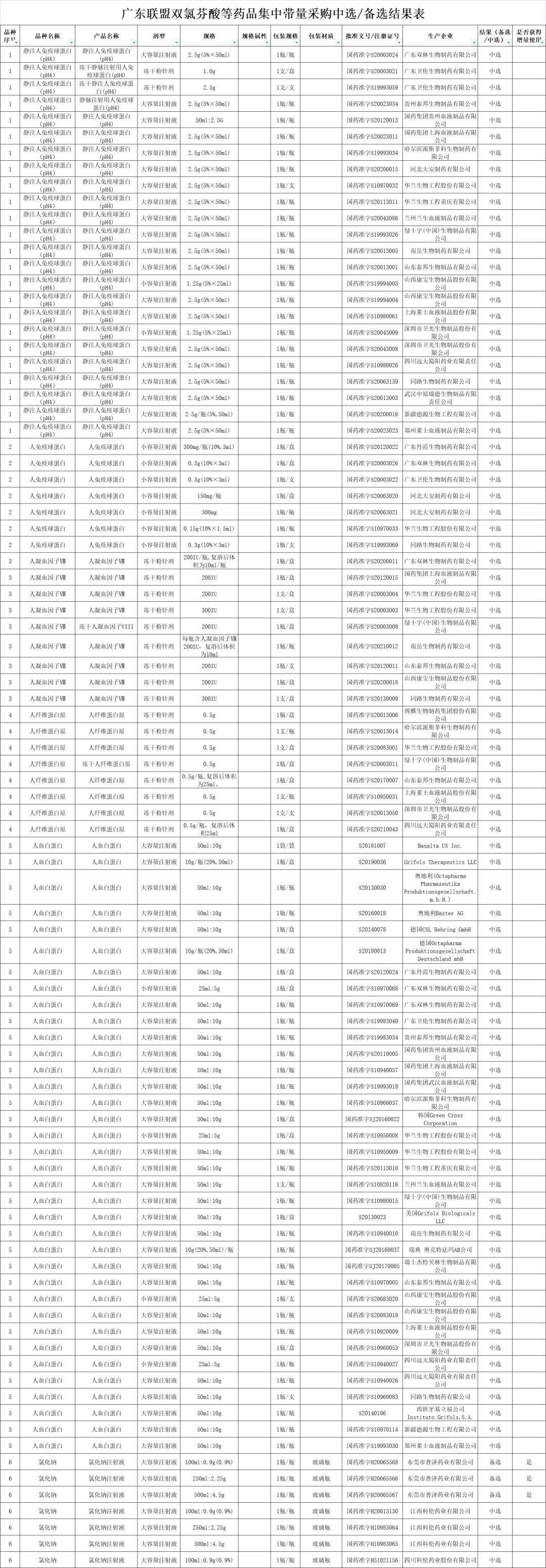 广东第五批国家药品集采,广东联盟集采最新消息