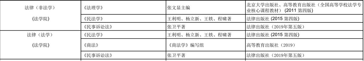 23法学考研：重庆大学法学研究生出来好不好就业？（含数据分析）