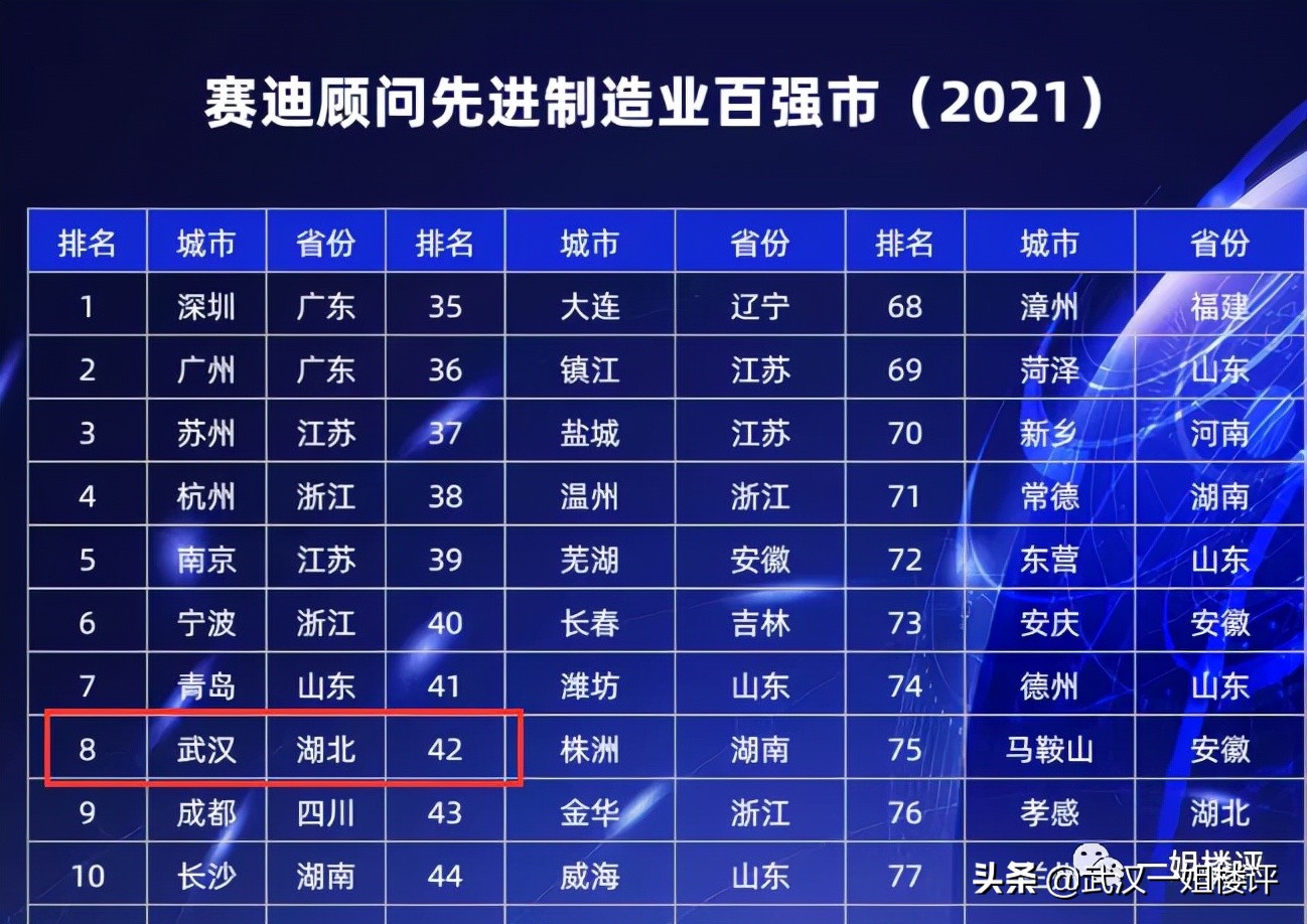武汉将成为中国最热门的城市,武汉2022年城市排名
