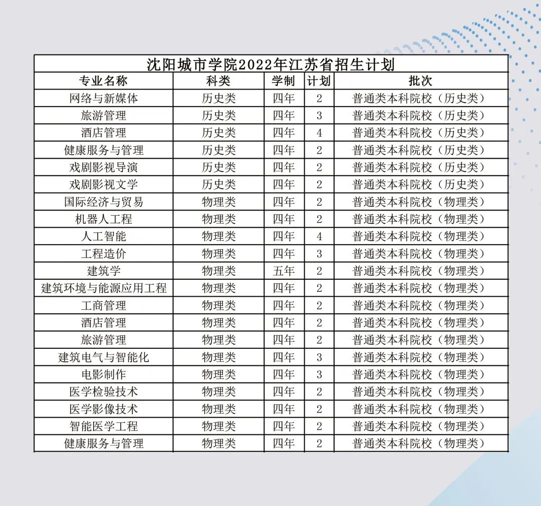 沈阳城市学院2023,沈阳城市学院2022年招多少人