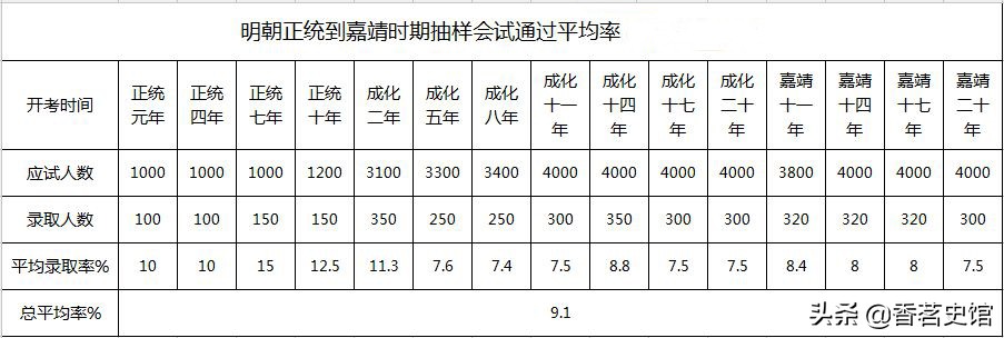 明清时期科举秀才考试一年几次,县试府试乡试会试殿试