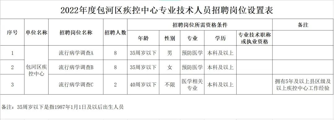 招聘紧缺岗位40个共计70人,山西医科大急需紧缺岗位招聘