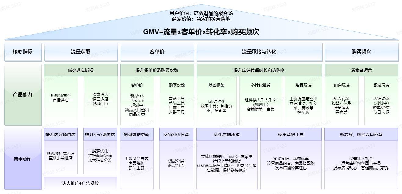 破亿直播间gmv,破10亿gmv经验总结