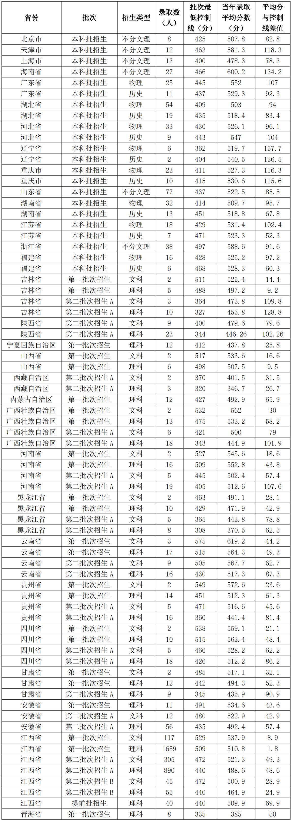 江西中医药大学和广东医科大学,江西中医药大学在国内名气大吗