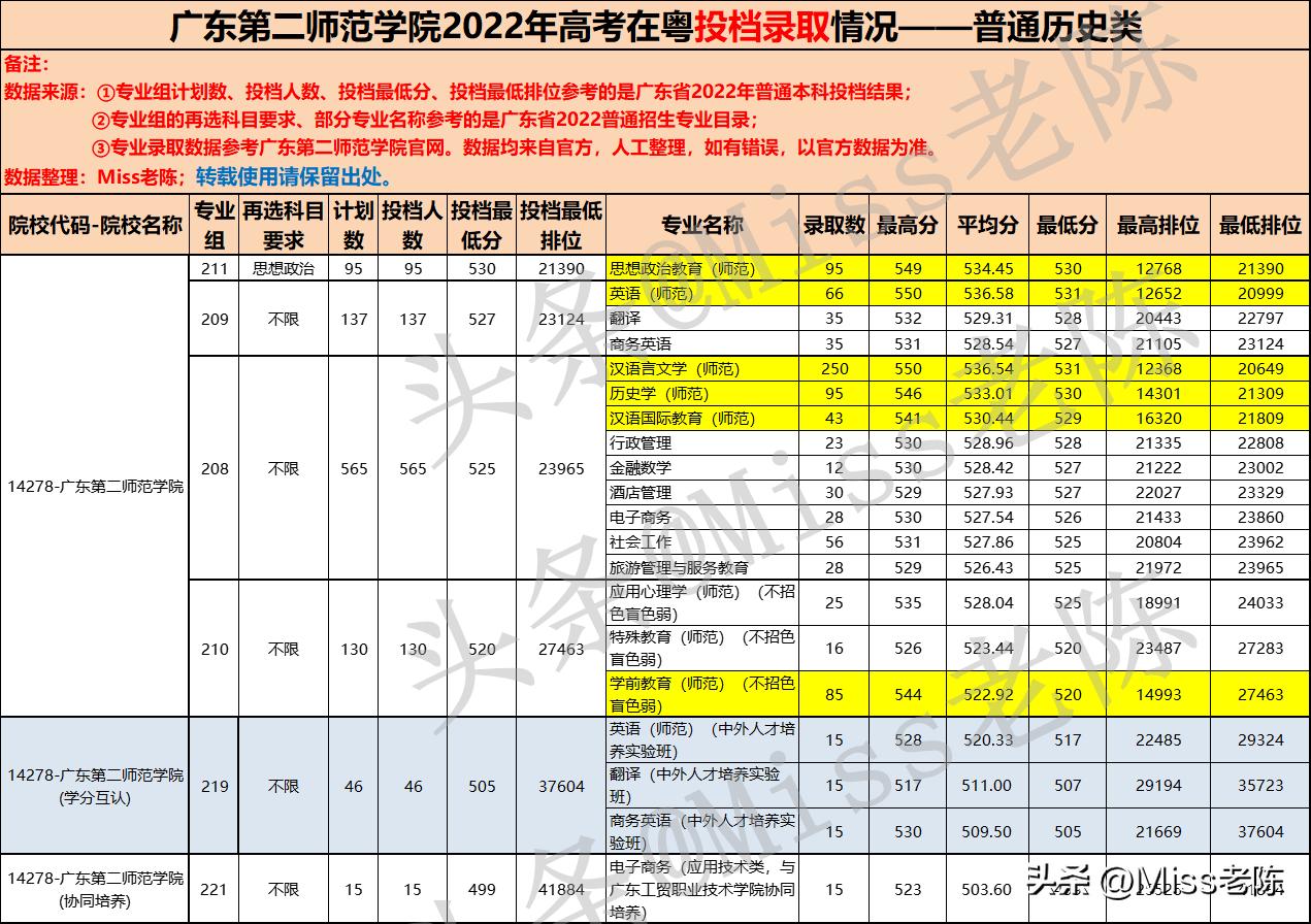广东第二师范学院2022年录取线,广东第二师范学院大概录取分数线