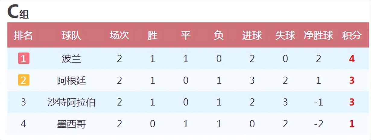 世界杯16进8淘汰赛赛程,世界杯c组阿根廷出线分析