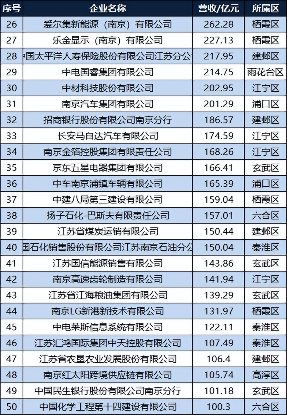 2019南京民营企业100强,南京企业100强名单公布