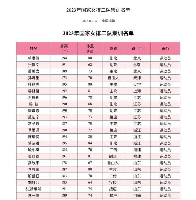 女排二队名单一览,最新的中国女排二队名单