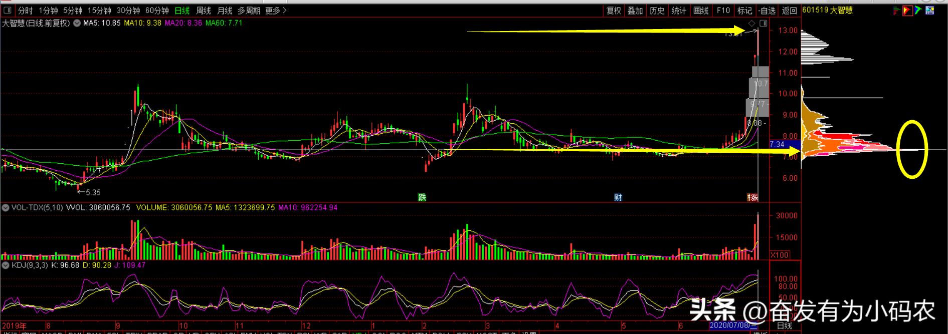缩量上涨k线图解,缩量平底k线形态图解
