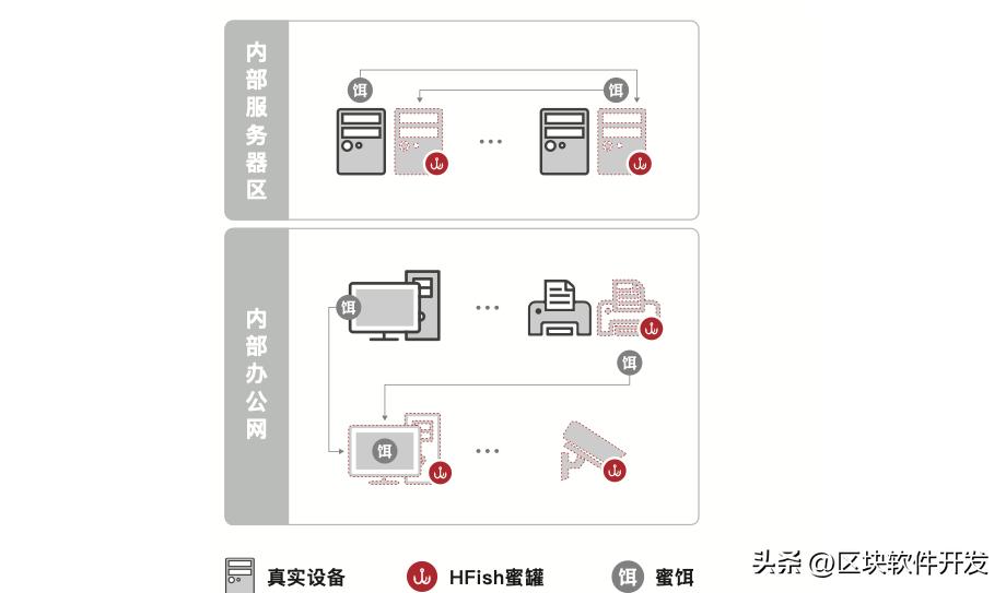蜜罐部署方案,蜜獾防御系统部署