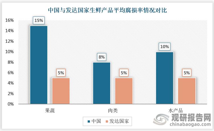 生鲜电商冷链物流的发展的问题,中国生鲜电商与冷链物流发展