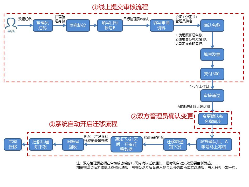 微信公众号迁移步骤,公众号如何迁移账号